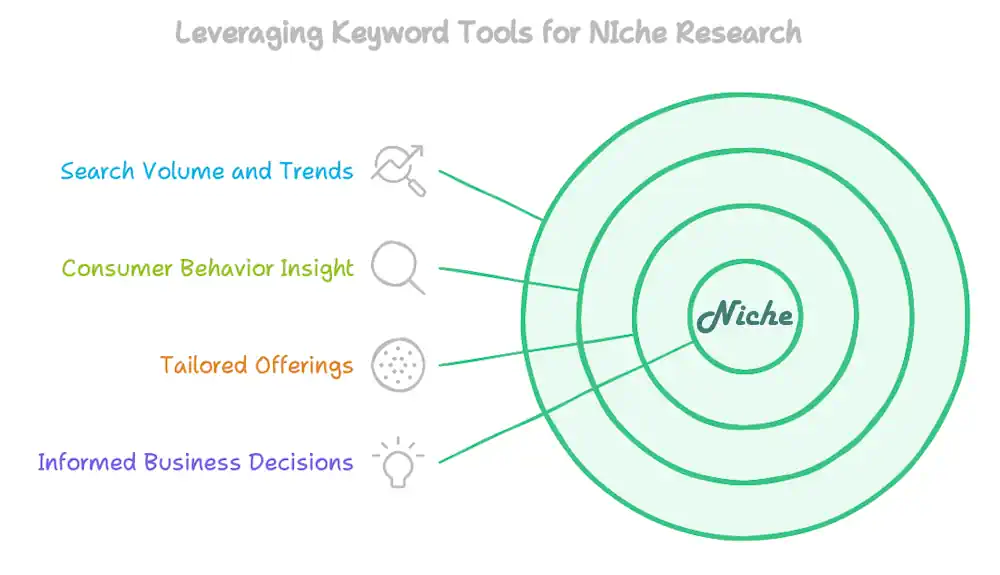 Niche Keyword Research Infographic