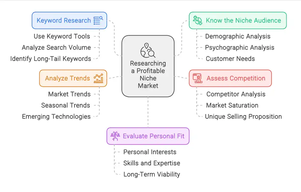 Niche Research Infographic